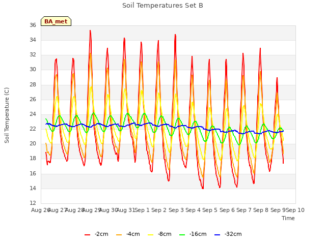 plot of Soil Temperatures Set B