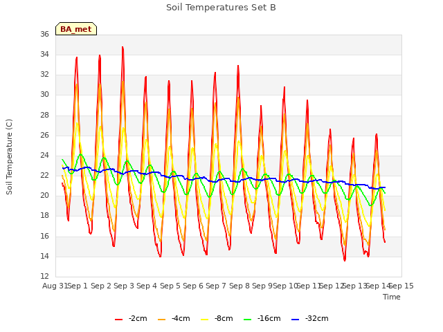 plot of Soil Temperatures Set B