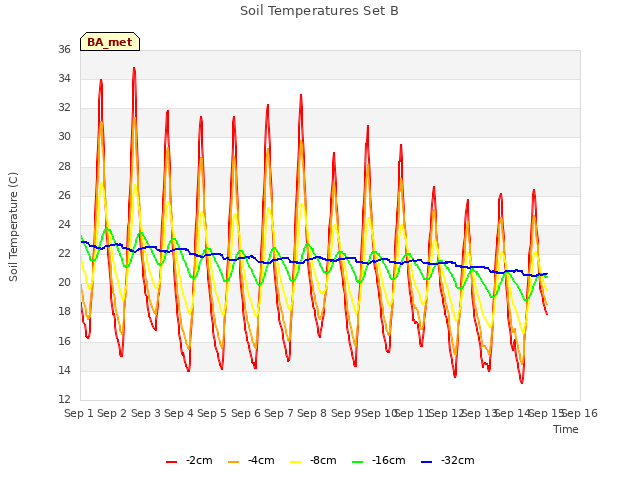 plot of Soil Temperatures Set B