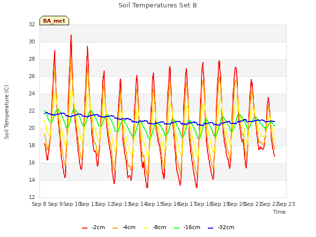 plot of Soil Temperatures Set B