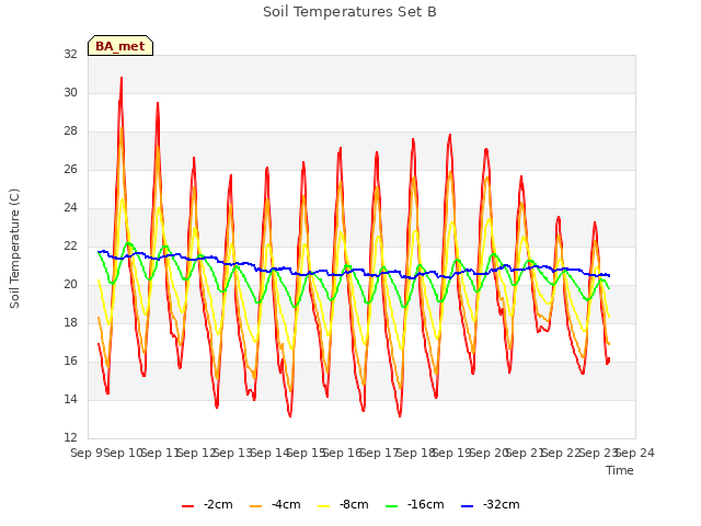 plot of Soil Temperatures Set B