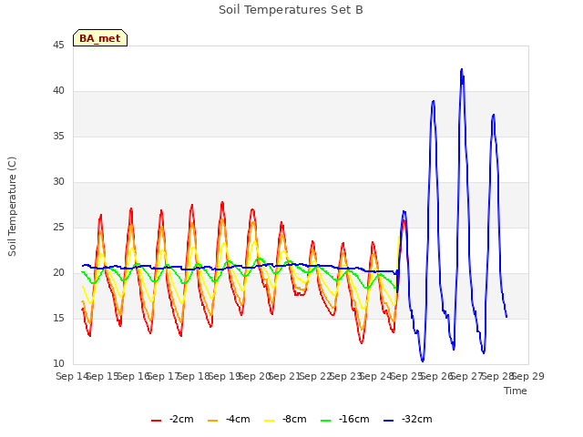 plot of Soil Temperatures Set B