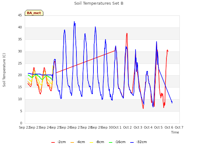 plot of Soil Temperatures Set B