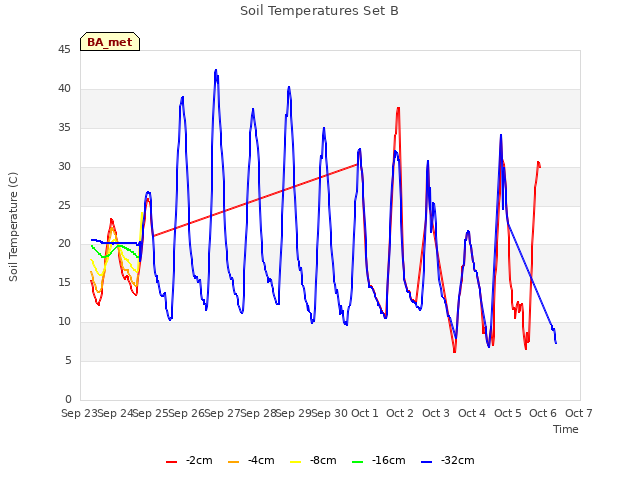 plot of Soil Temperatures Set B