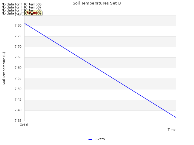 plot of Soil Temperatures Set B