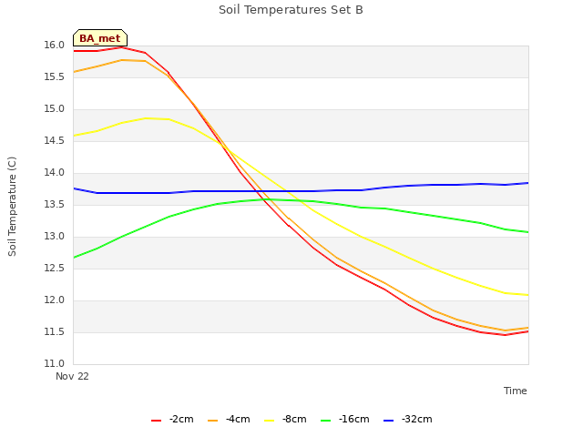 plot of Soil Temperatures Set B