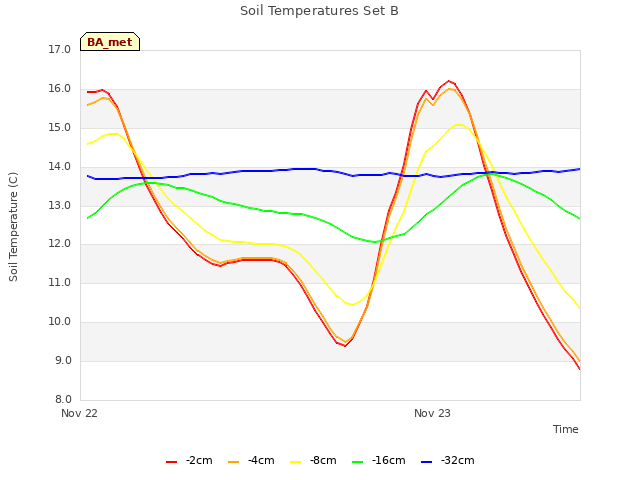 plot of Soil Temperatures Set B