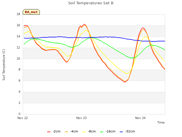 plot of Soil Temperatures Set B