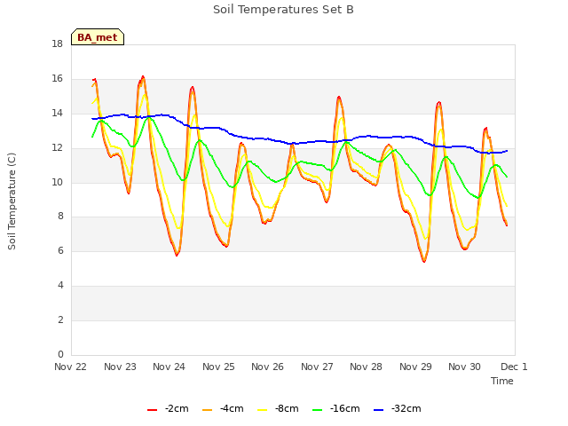 plot of Soil Temperatures Set B