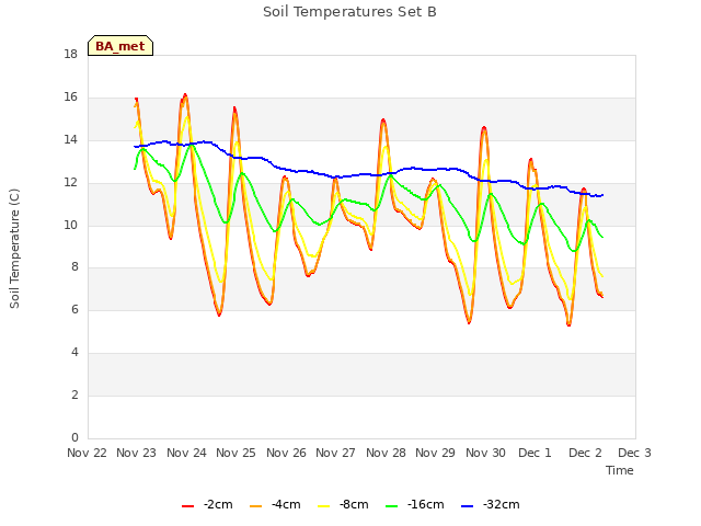 plot of Soil Temperatures Set B