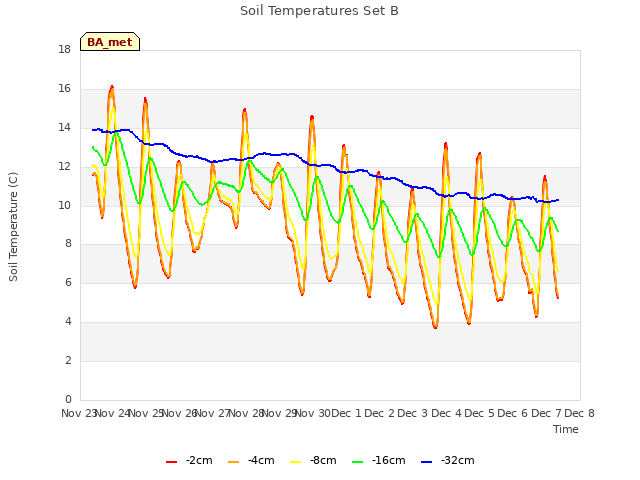 plot of Soil Temperatures Set B