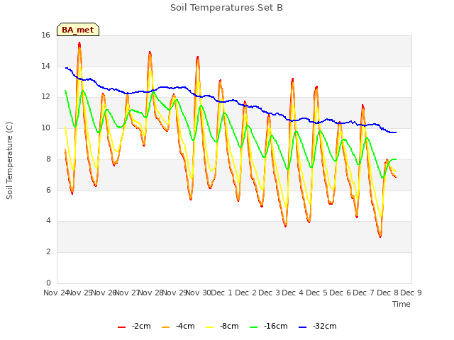 plot of Soil Temperatures Set B