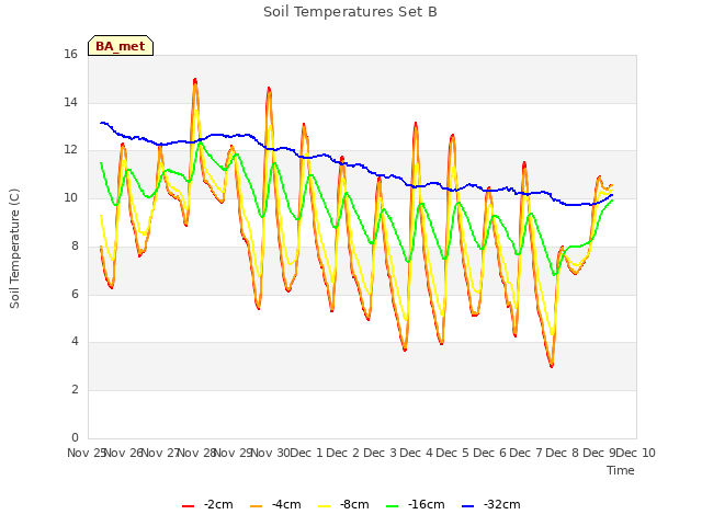 plot of Soil Temperatures Set B