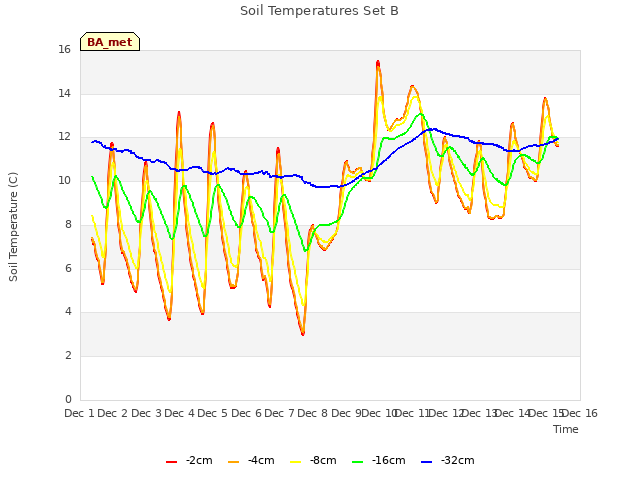 plot of Soil Temperatures Set B