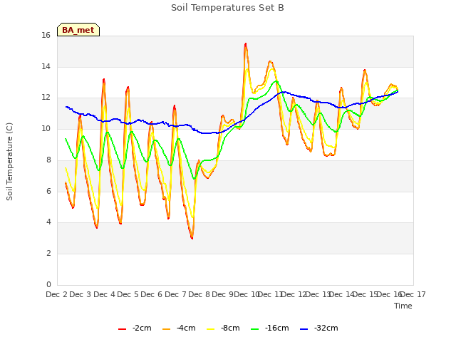 plot of Soil Temperatures Set B