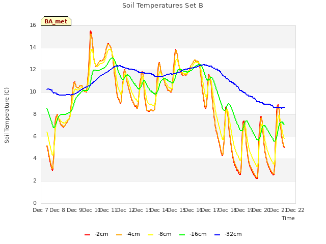 plot of Soil Temperatures Set B