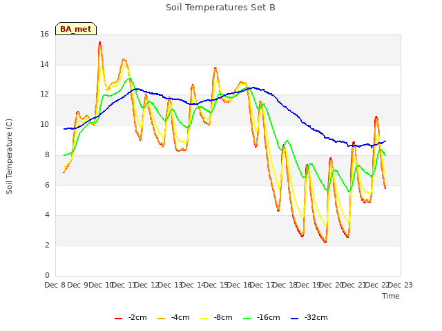 plot of Soil Temperatures Set B