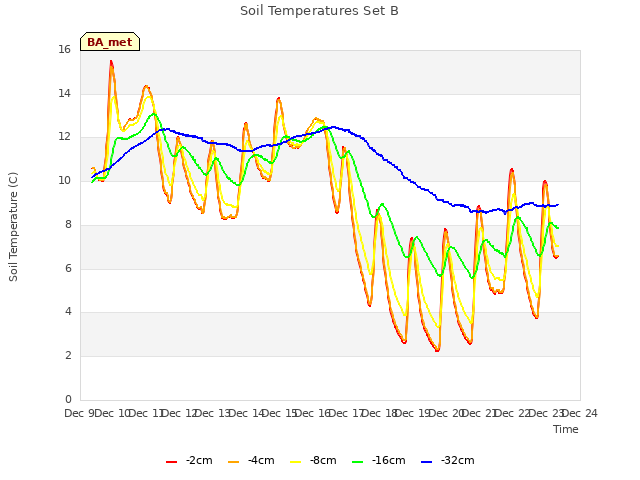 plot of Soil Temperatures Set B