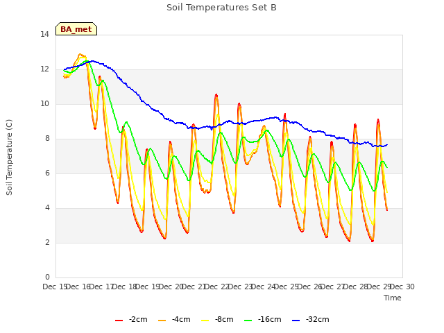 plot of Soil Temperatures Set B