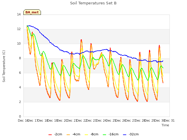 plot of Soil Temperatures Set B