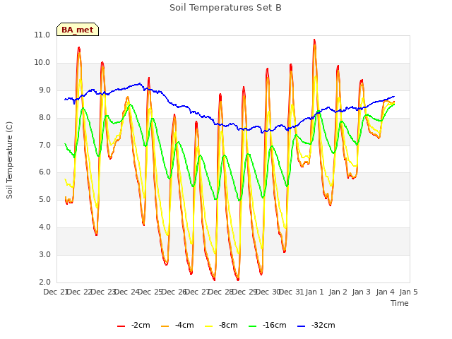 plot of Soil Temperatures Set B