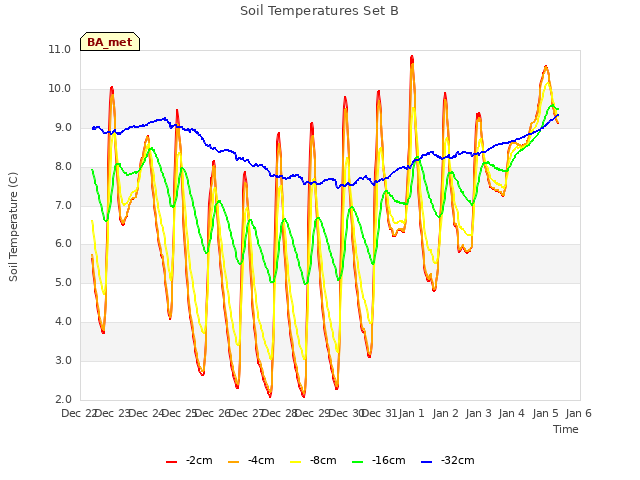 plot of Soil Temperatures Set B