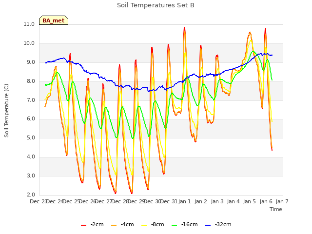 plot of Soil Temperatures Set B