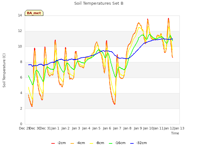 plot of Soil Temperatures Set B