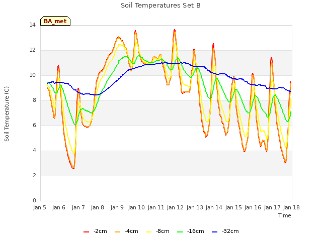 plot of Soil Temperatures Set B