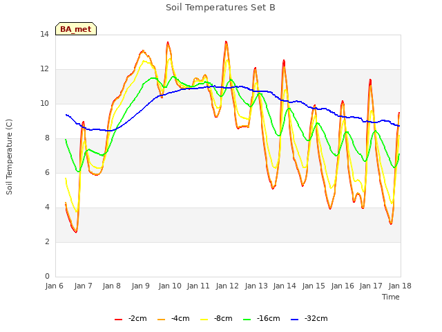 plot of Soil Temperatures Set B