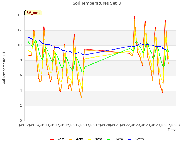 plot of Soil Temperatures Set B