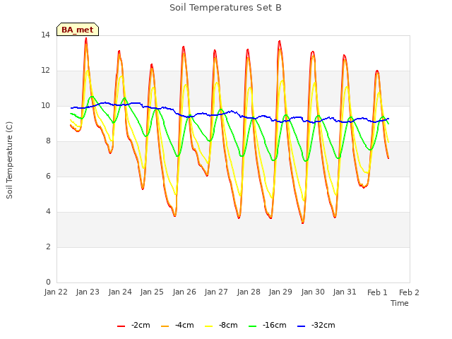 plot of Soil Temperatures Set B