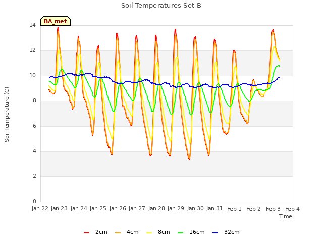 plot of Soil Temperatures Set B