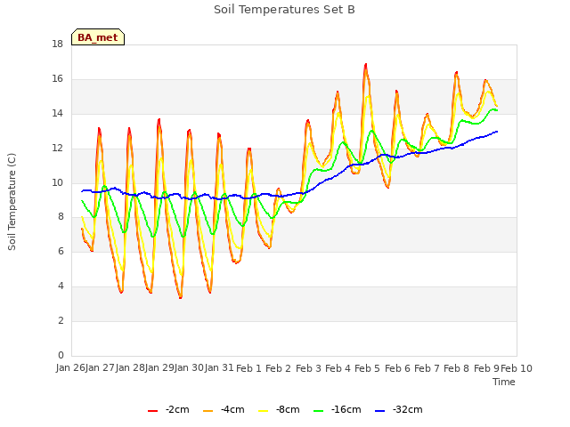 plot of Soil Temperatures Set B