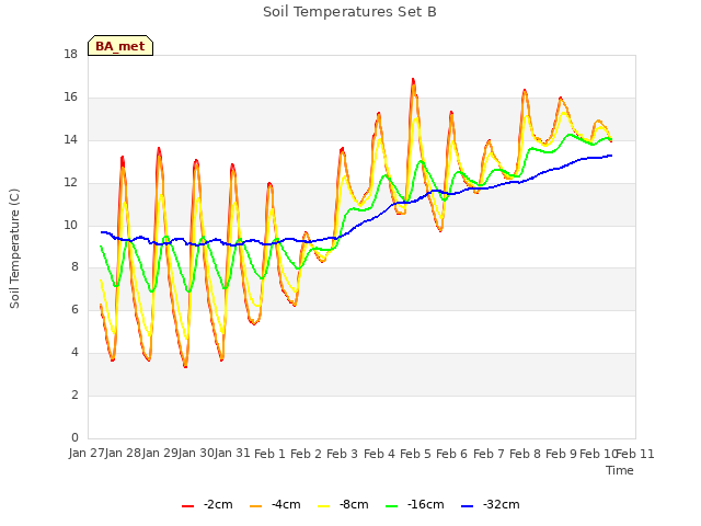 plot of Soil Temperatures Set B