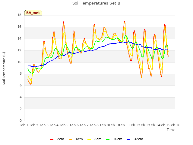 plot of Soil Temperatures Set B