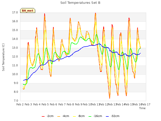 plot of Soil Temperatures Set B