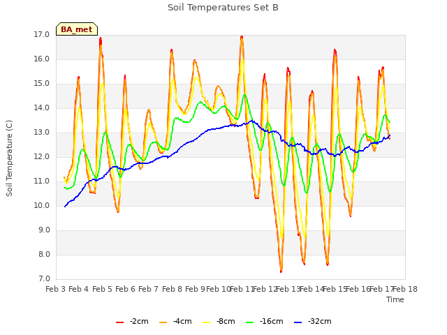 plot of Soil Temperatures Set B