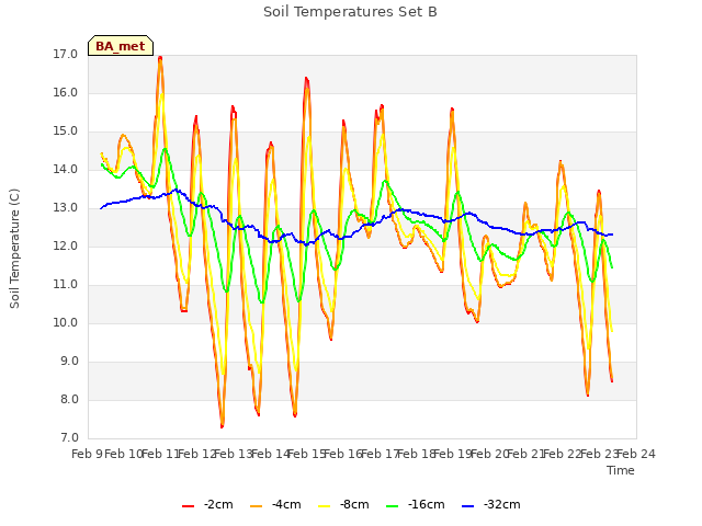 plot of Soil Temperatures Set B