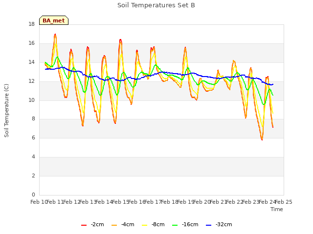 plot of Soil Temperatures Set B