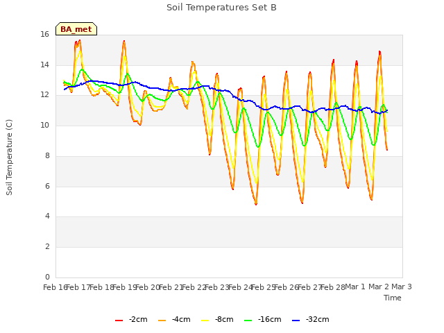 plot of Soil Temperatures Set B