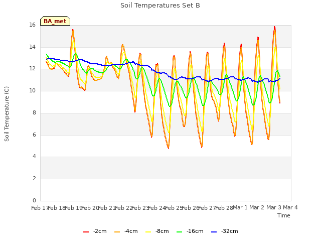 plot of Soil Temperatures Set B