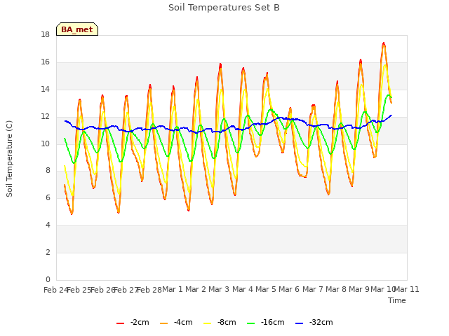 plot of Soil Temperatures Set B