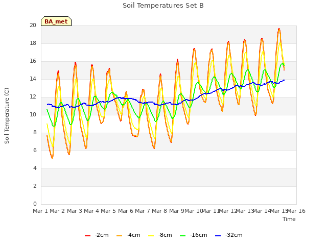 plot of Soil Temperatures Set B