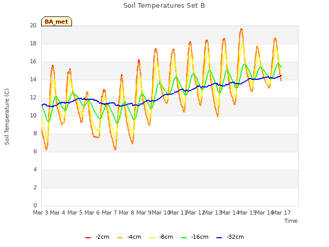 plot of Soil Temperatures Set B