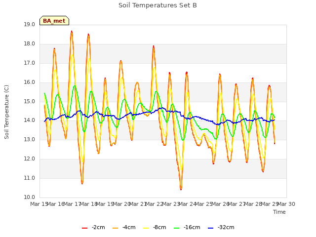 plot of Soil Temperatures Set B