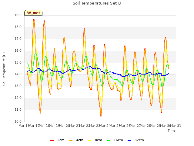 plot of Soil Temperatures Set B