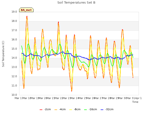 plot of Soil Temperatures Set B