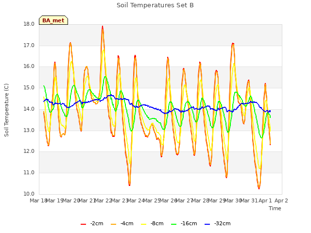 plot of Soil Temperatures Set B