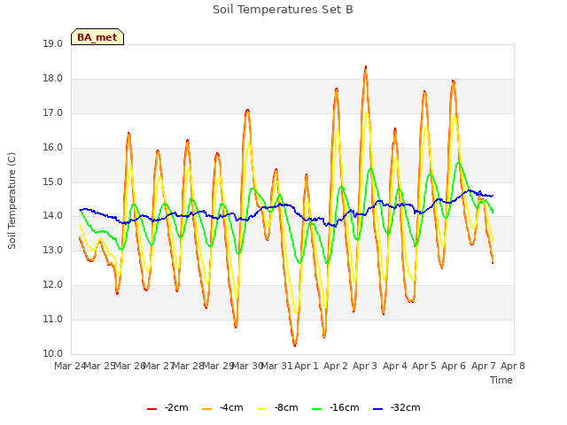 plot of Soil Temperatures Set B